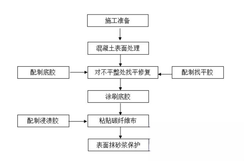 祥云碳纤维加固的优势以及使用方法